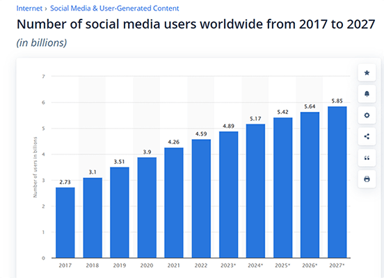 turn blog posts into social media posts 4 billion people