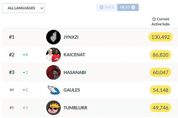 twitchtracker most active subs