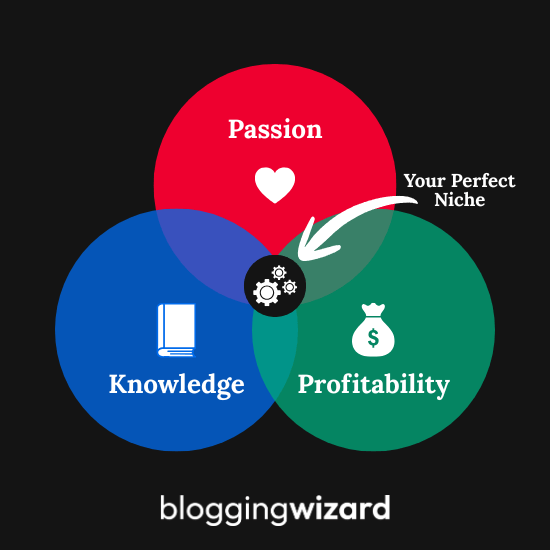 venn diagram for your perfect niche