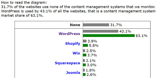 w3techs cms market share