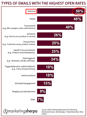 Welcome Emails Highest Open Rate