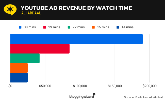 youtube ad revenue by watch time ali abdaal